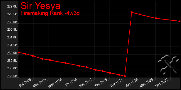 Last 31 Days Graph of Sir Yesya