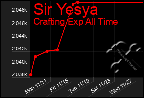 Total Graph of Sir Yesya