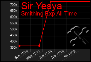 Total Graph of Sir Yesya