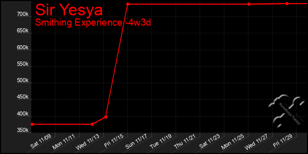 Last 31 Days Graph of Sir Yesya