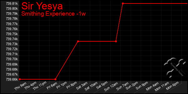 Last 7 Days Graph of Sir Yesya