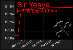 Total Graph of Sir Yesya