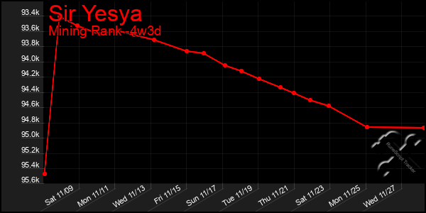 Last 31 Days Graph of Sir Yesya