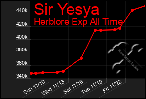 Total Graph of Sir Yesya