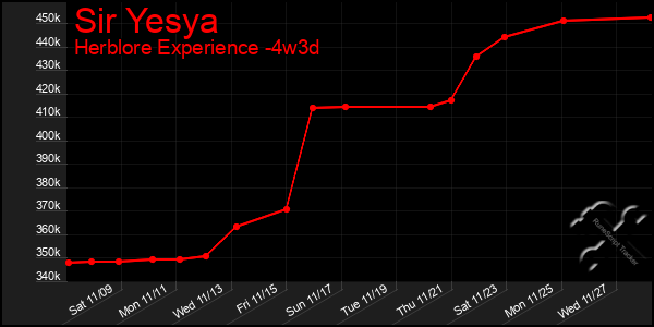 Last 31 Days Graph of Sir Yesya