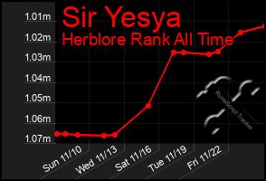 Total Graph of Sir Yesya