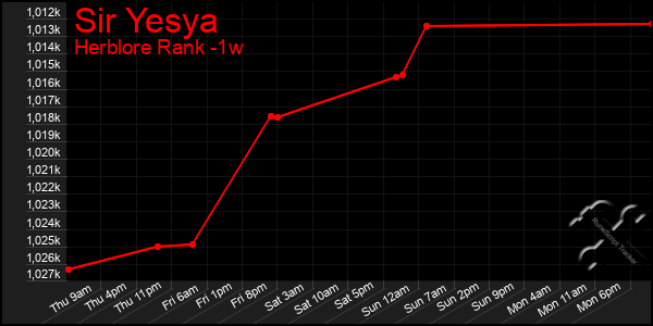 Last 7 Days Graph of Sir Yesya