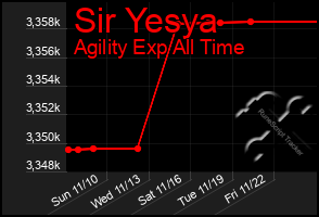 Total Graph of Sir Yesya