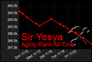 Total Graph of Sir Yesya