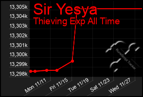 Total Graph of Sir Yesya