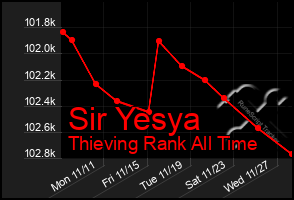 Total Graph of Sir Yesya