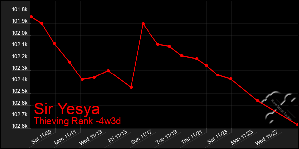 Last 31 Days Graph of Sir Yesya