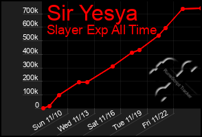 Total Graph of Sir Yesya