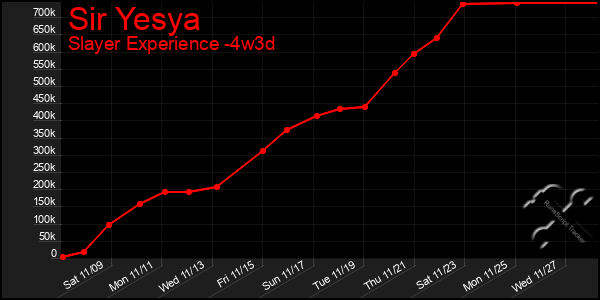 Last 31 Days Graph of Sir Yesya