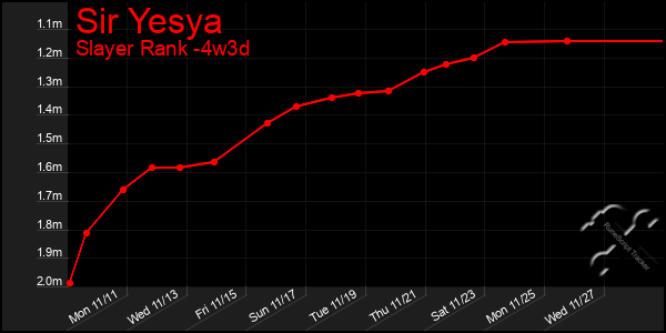 Last 31 Days Graph of Sir Yesya