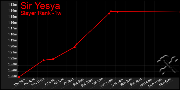 Last 7 Days Graph of Sir Yesya