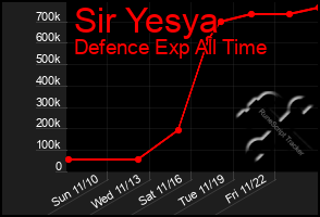 Total Graph of Sir Yesya