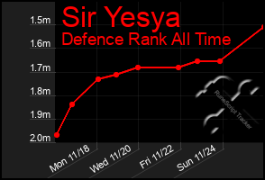 Total Graph of Sir Yesya