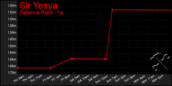 Last 7 Days Graph of Sir Yesya