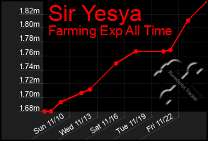 Total Graph of Sir Yesya