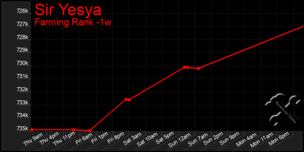 Last 7 Days Graph of Sir Yesya