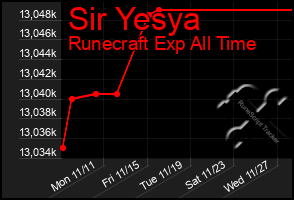 Total Graph of Sir Yesya