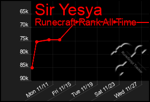 Total Graph of Sir Yesya