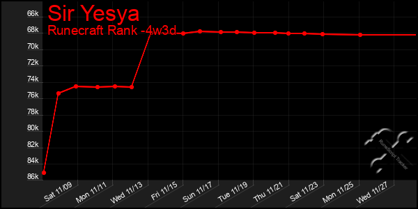 Last 31 Days Graph of Sir Yesya