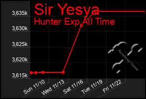 Total Graph of Sir Yesya