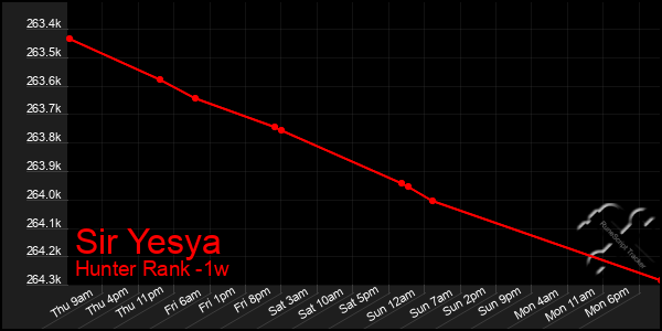 Last 7 Days Graph of Sir Yesya