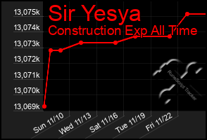 Total Graph of Sir Yesya