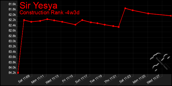 Last 31 Days Graph of Sir Yesya