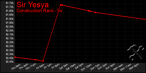 Last 7 Days Graph of Sir Yesya