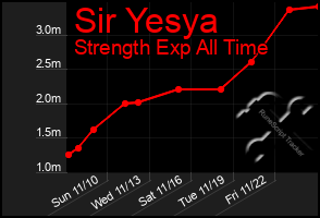 Total Graph of Sir Yesya