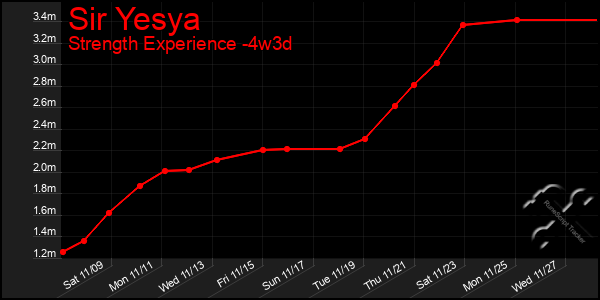 Last 31 Days Graph of Sir Yesya