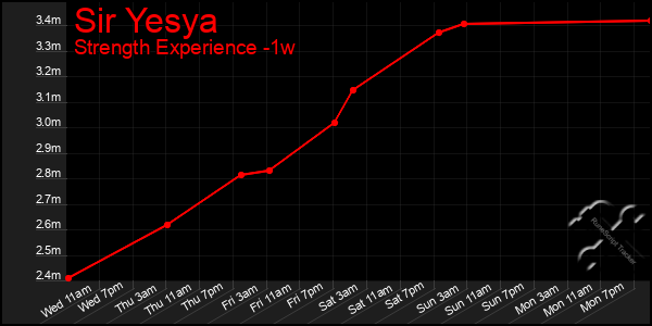 Last 7 Days Graph of Sir Yesya