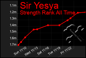 Total Graph of Sir Yesya