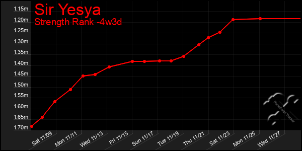 Last 31 Days Graph of Sir Yesya