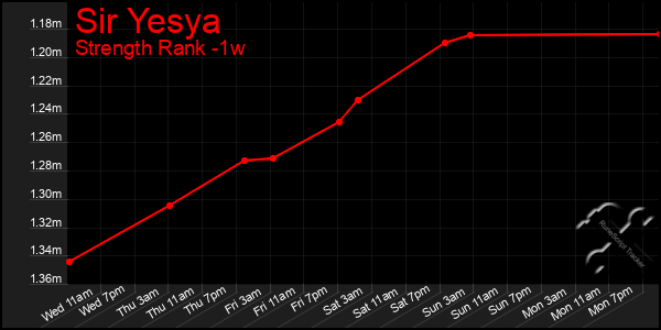 Last 7 Days Graph of Sir Yesya