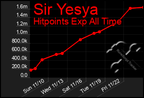 Total Graph of Sir Yesya