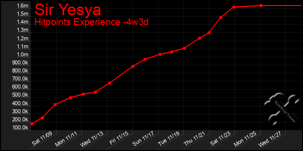 Last 31 Days Graph of Sir Yesya