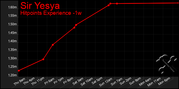 Last 7 Days Graph of Sir Yesya