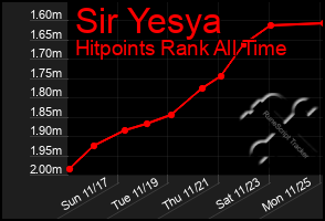 Total Graph of Sir Yesya