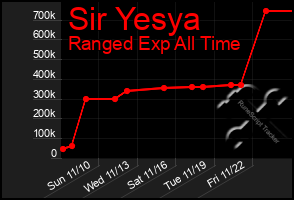 Total Graph of Sir Yesya