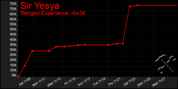 Last 31 Days Graph of Sir Yesya