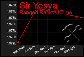 Total Graph of Sir Yesya