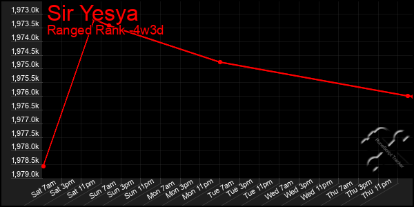 Last 31 Days Graph of Sir Yesya