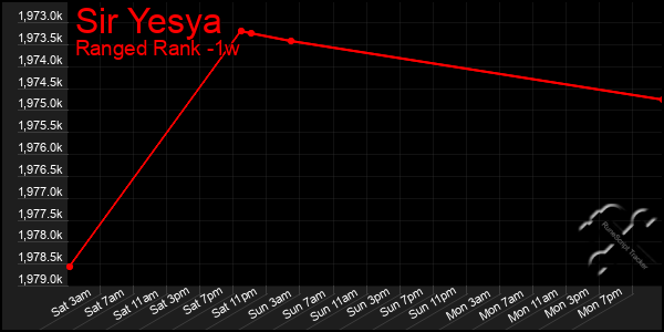 Last 7 Days Graph of Sir Yesya