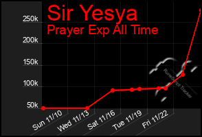 Total Graph of Sir Yesya