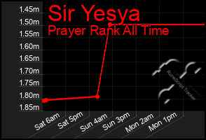 Total Graph of Sir Yesya